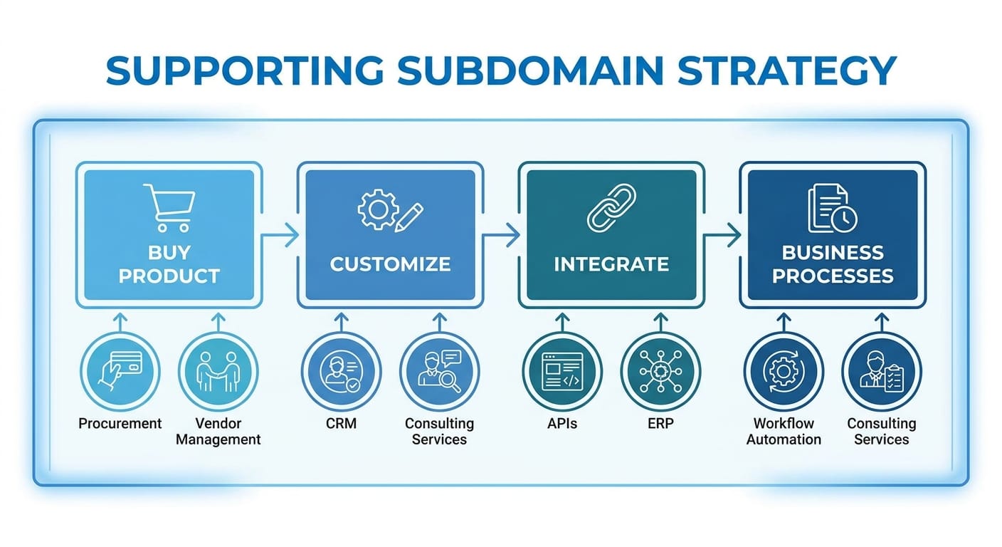 04-build-vs-buy-supporting-subdomain-strategy.jpeg