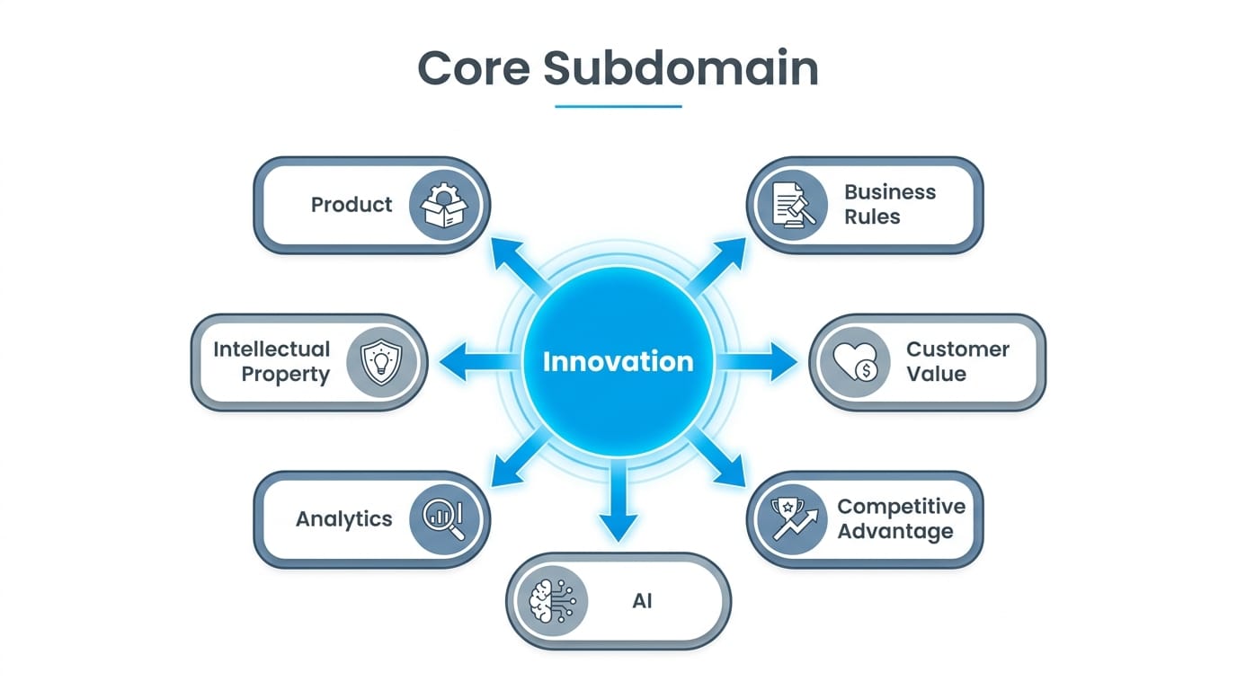 05-build-vs-buy-core-subdomain-strategy.jpeg