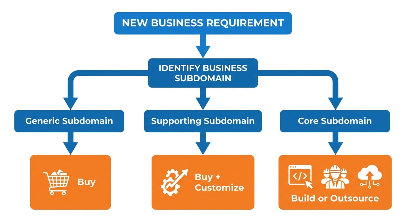 06-build-vs-buy-decision-tree.jpeg