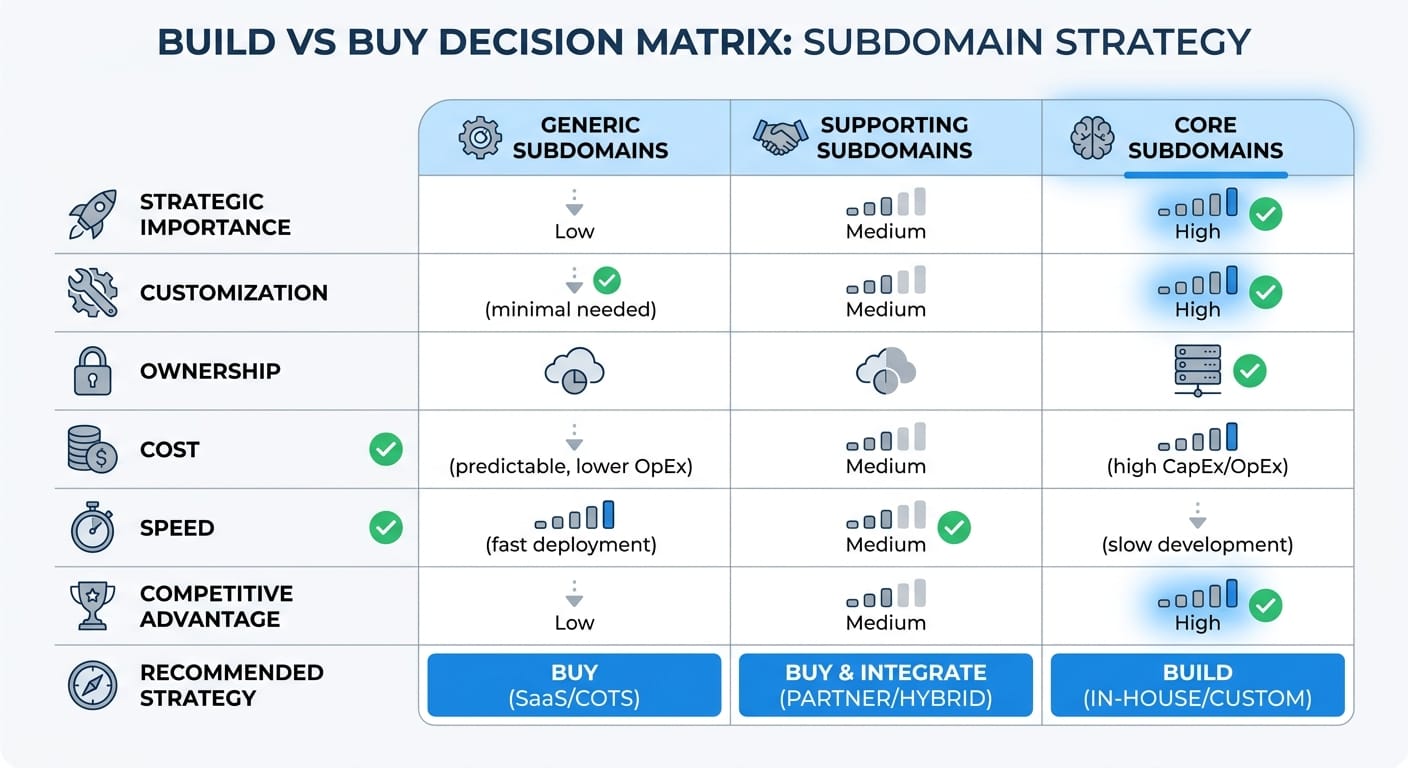 07-build-vs-buy-decision-matrix.jpeg