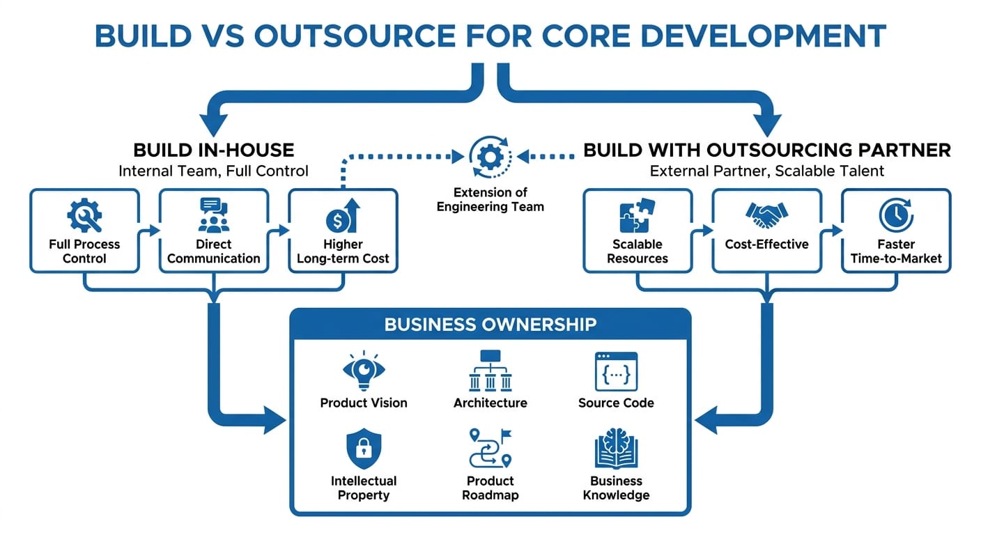 08-build-vs-buy-build-vs-outsource.jpeg