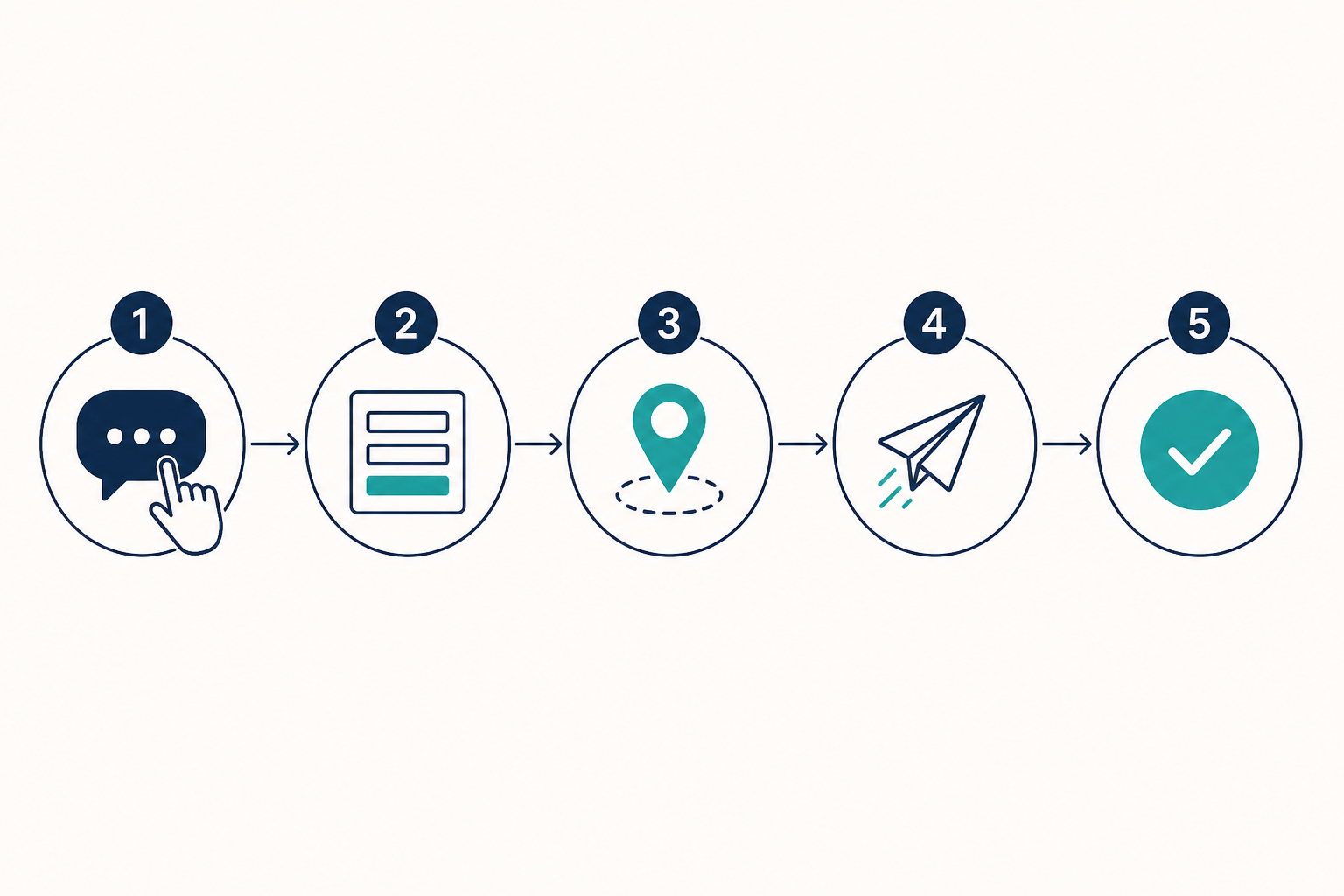 Five-step representational flow from opening help to a successful ticket