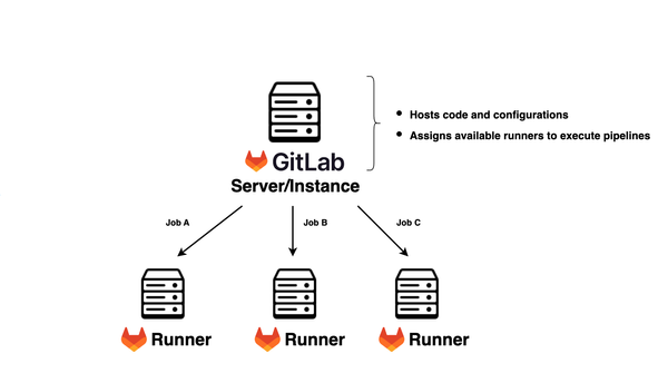GitLab CI/CD Pipeline Documentation