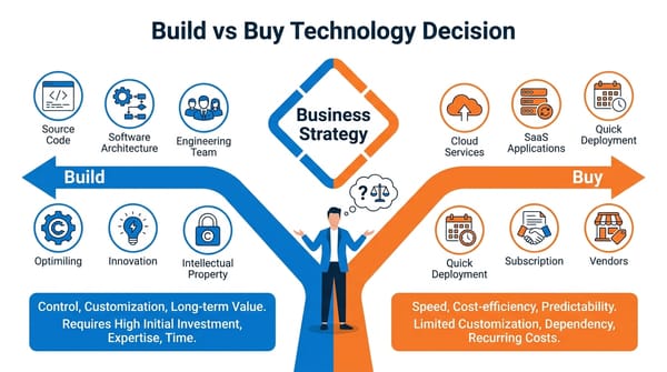 Build, Buy, or Outsource? A Domain-Driven Design (DDD) Approach to Strategic Technology Decisions